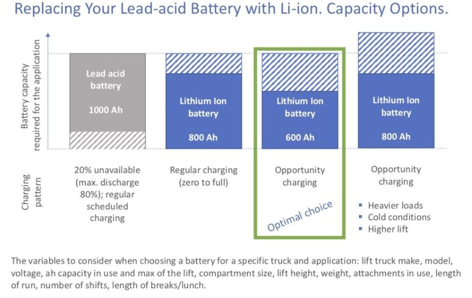 lead-acid battery can be replaced by a lithium-ion battery
