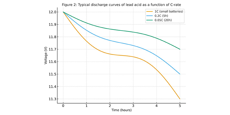 lead acid discharge curves