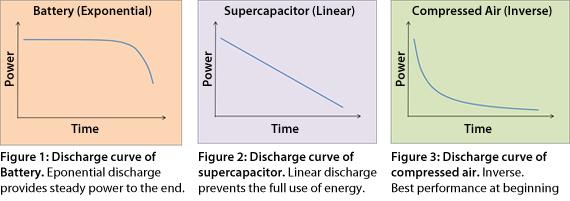Discharge-Curves-Power