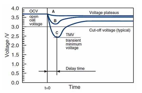 applying_load_passivated_battery